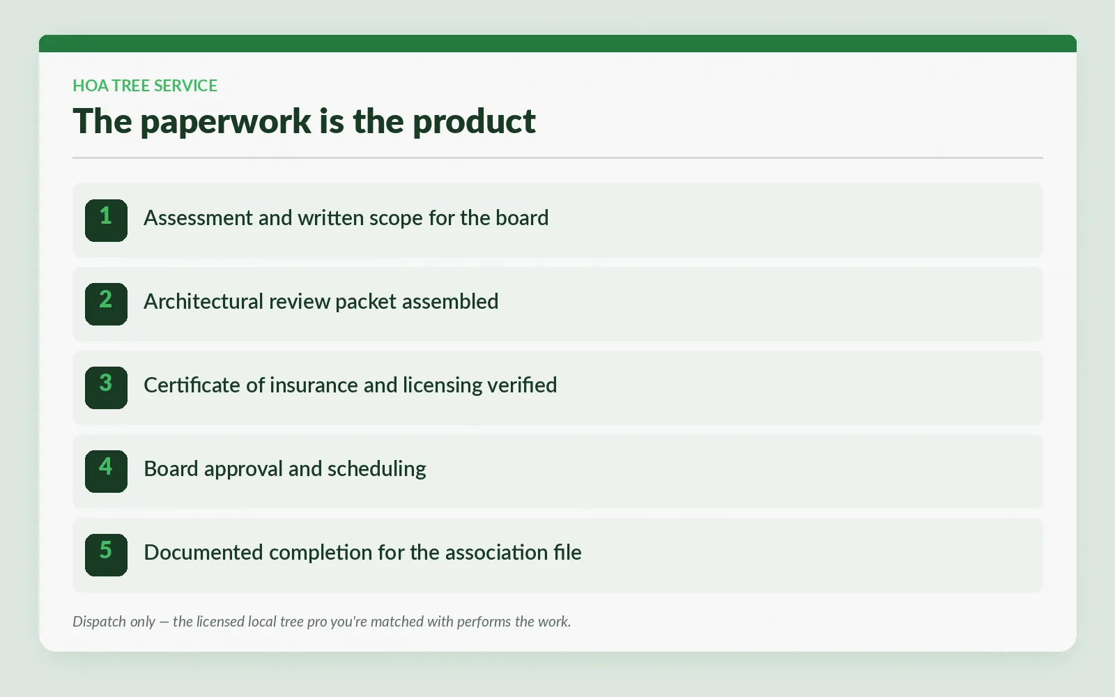 Tallahassee HOA Tree Service — Pre-Approval Letters Included - Tallahassee Tree Service Step diagram of the HOA tree service approval process in Tallahassee, Florida