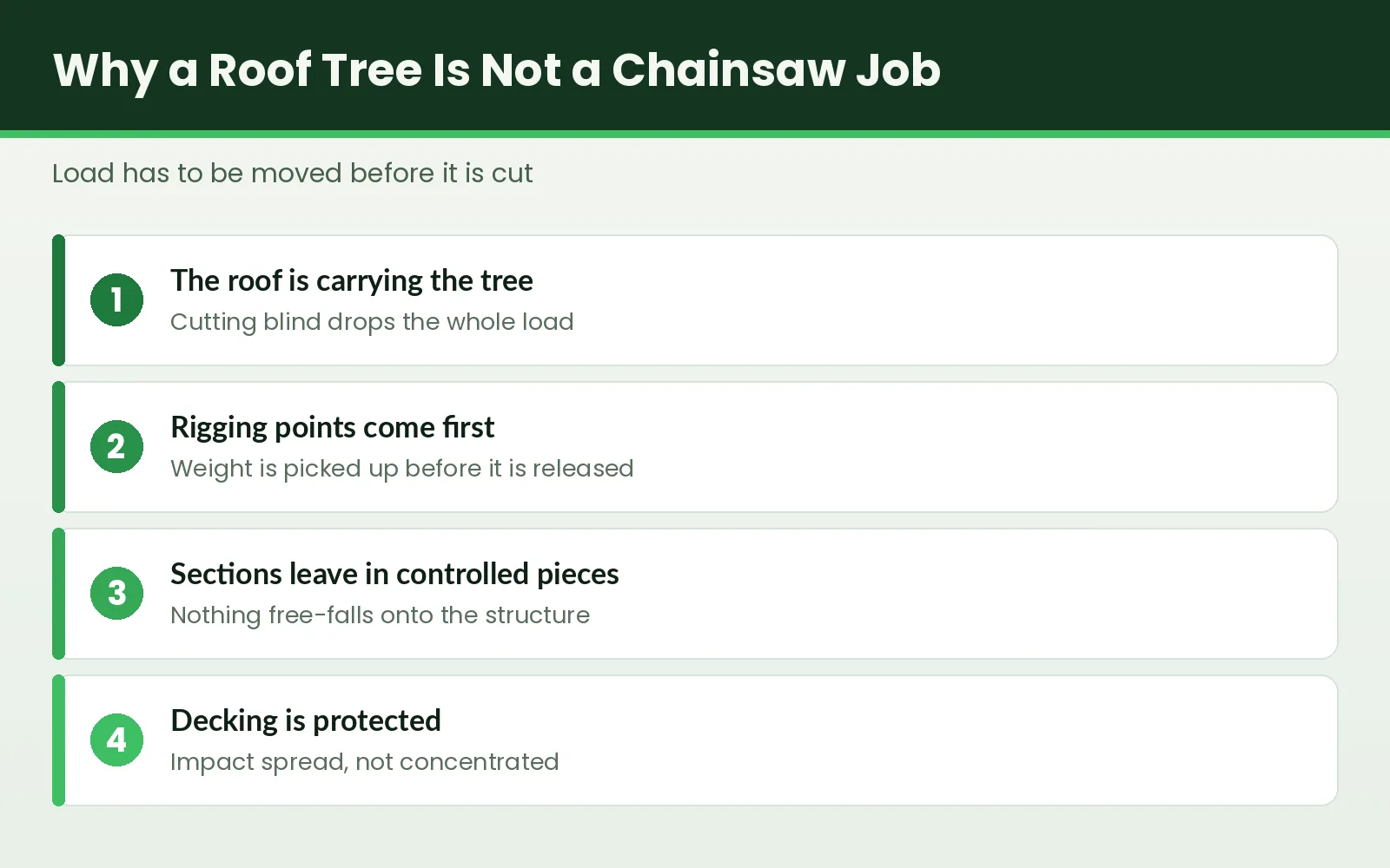Roof Tree Removal Tallahassee - Tallahassee Tree Service Diagram explaining load transfer when removing a tree from a roof in Tallahassee, Florida