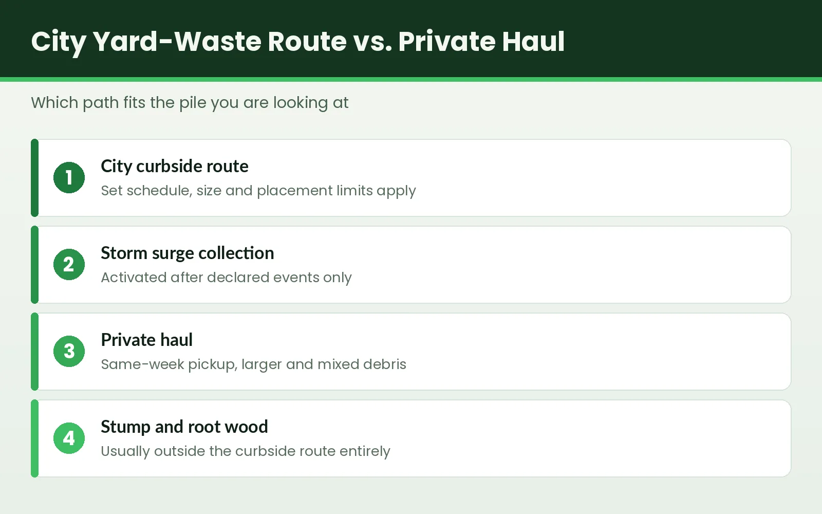 Comparison graphic of the Tallahassee city yard-waste route versus a private tree debris haul