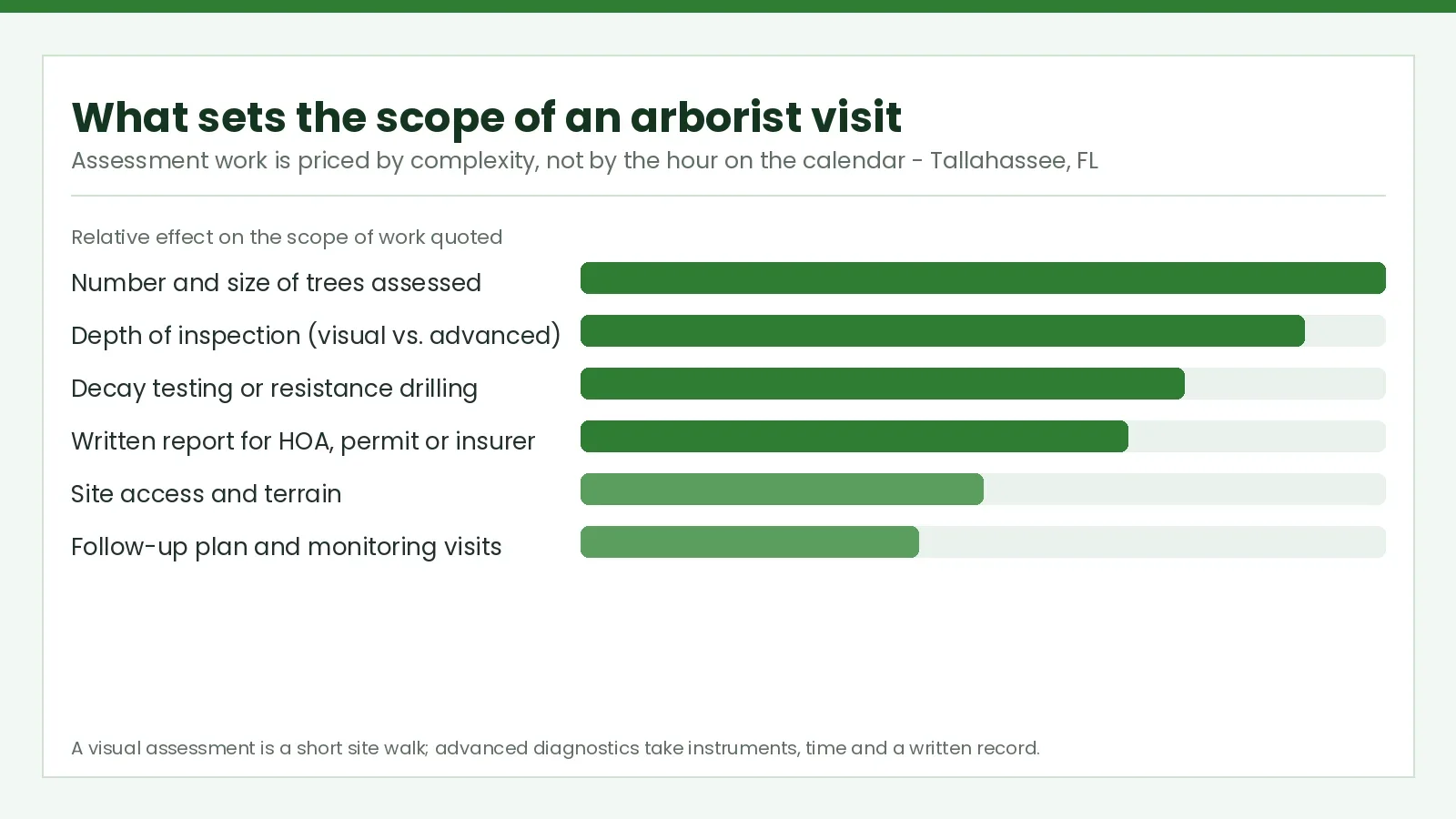 Tallahassee Arborist Cost 2026 — Hourly Rates + arborist walkthrough - Tallahassee Tree Service Chart of the factors that set the scope of a certified arborist assessment in Tallahassee, FL