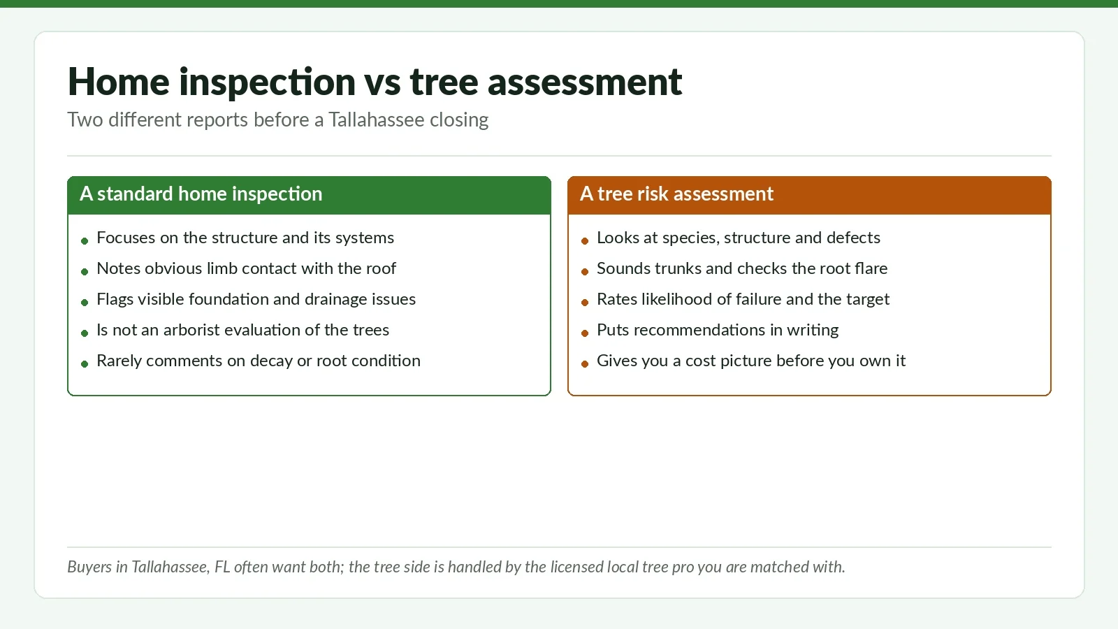 Buying or Selling a Home in Tallahassee? We Point Homeowners to Watchmen Property Inspection - Tallahassee Tree Service Side-by-side reference chart comparing a standard home inspection with an arborist tree risk assessment before a Tallahassee, FL closing