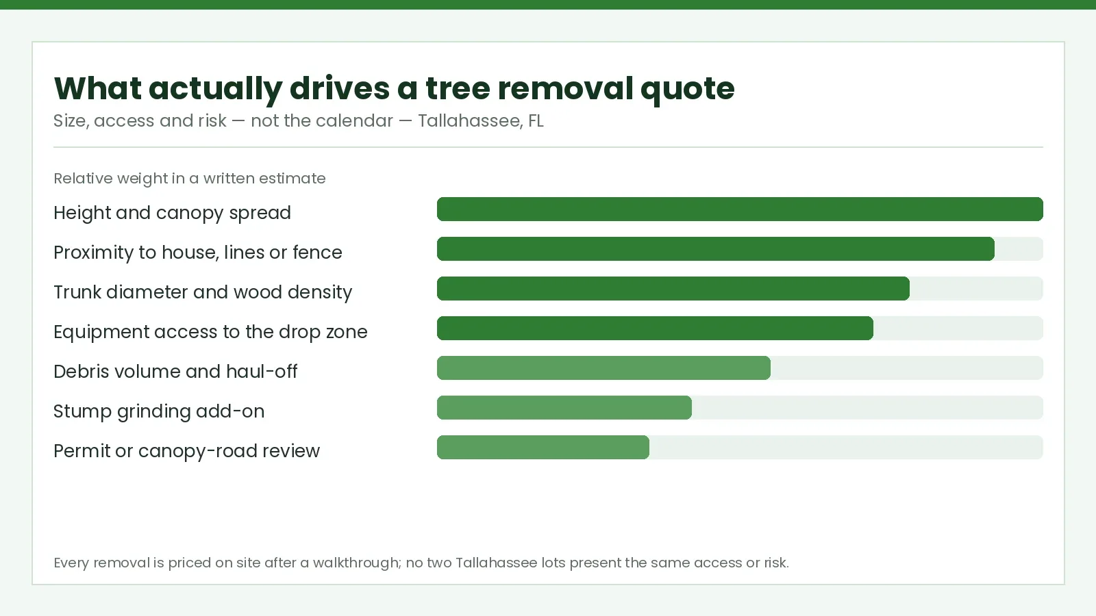 Tallahassee Tree Removal Cost: What Actually Drives the Quote - Tallahassee Tree Service Chart ranking the factors that drive a tree removal quote, from canopy spread to permit review, in Tallahassee, FL