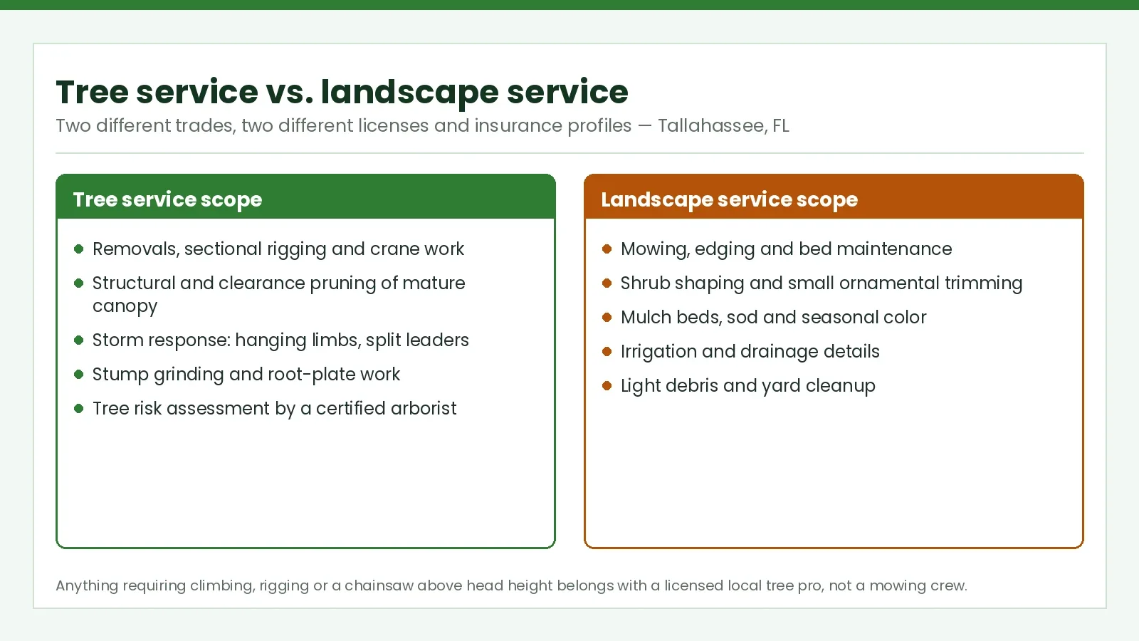Comparison chart of tree service scope versus landscape service scope for Tallahassee, FL homeowners